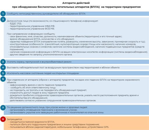 АЛГОРИТМ действий  при обнаружении беспилотных летательных аппаратов (БПЛА) на территории предприятия