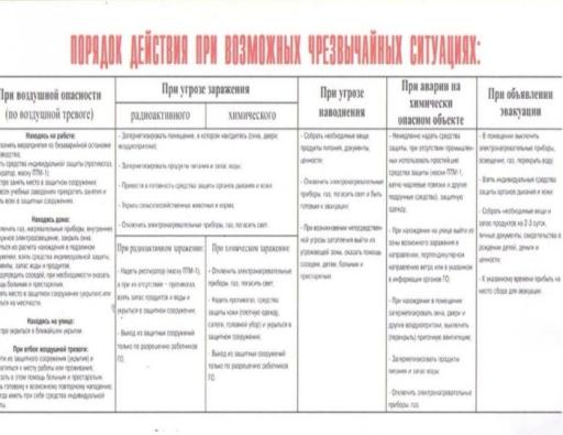 ПОРЯДОК ДЕЙСТВИЯ ПРИ ВОЗМОЖНЫХ ЧРЕЗВЫЧАЙНЫХ СИТУАЦИЯХ